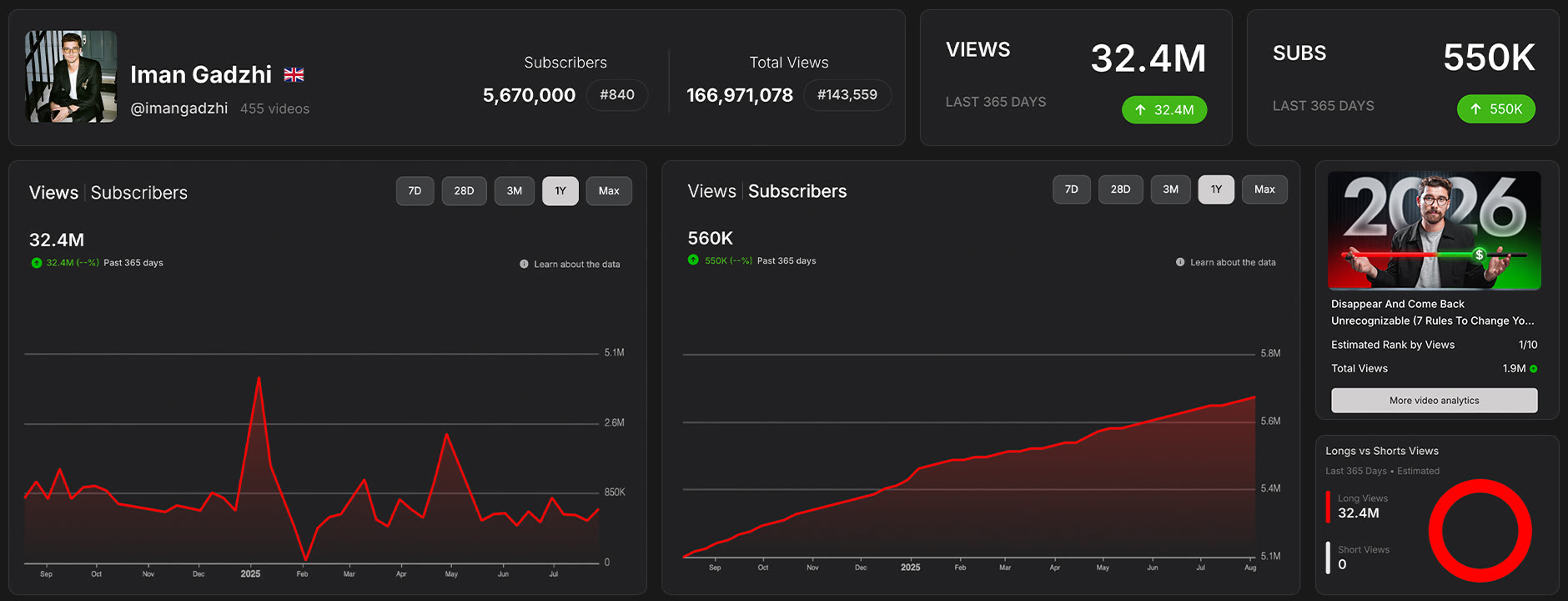 Main channel analytics, last 365 days: 32.4M views · +550K subscribers