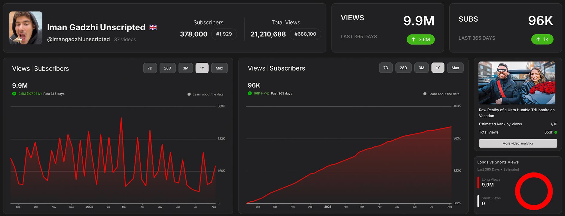 Unscripted channel analytics, last 365 days: 9.9M views · +96K subscribers